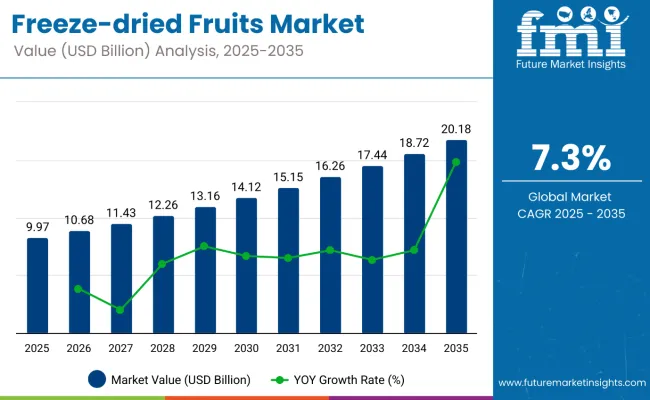 Freeze Dried Fruits Market