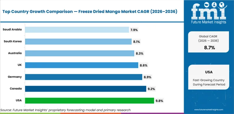 Freeze Dried Mango Market Cagr Analysis By Country Freeze Dried Mango Market Cagr Analysis By Country