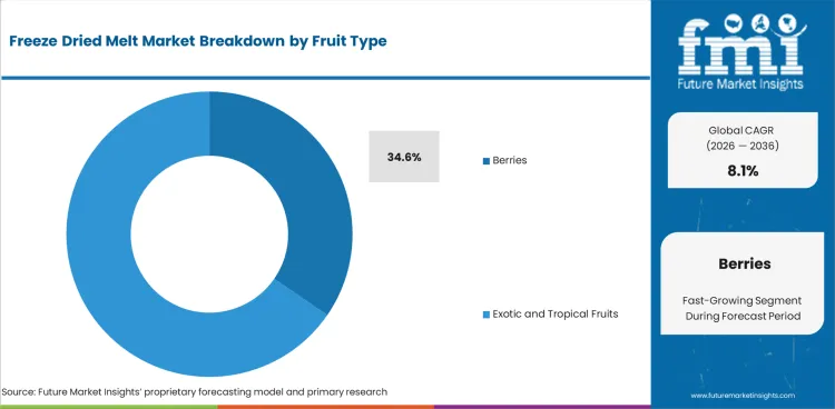 Freeze Dried Melt Market Analysis By Fruit Type