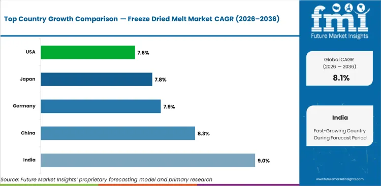 Freeze Dried Melt Market Cagr Analysis By Country
