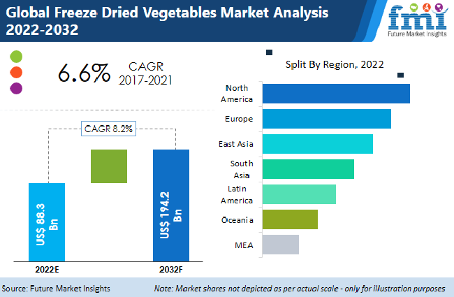 Freeze Dried Vegetables Market
