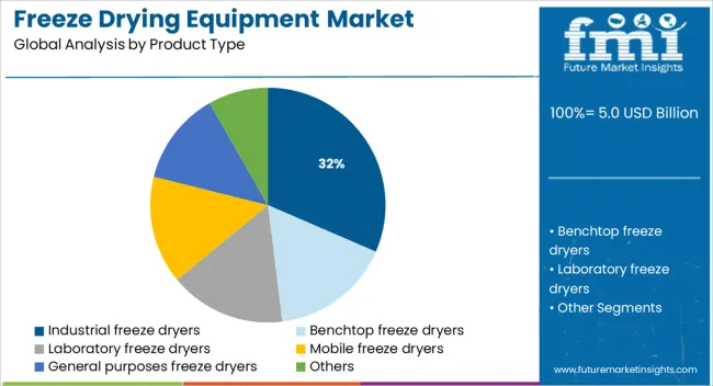 Freeze Drying Equipment Market Analysis By Product Type