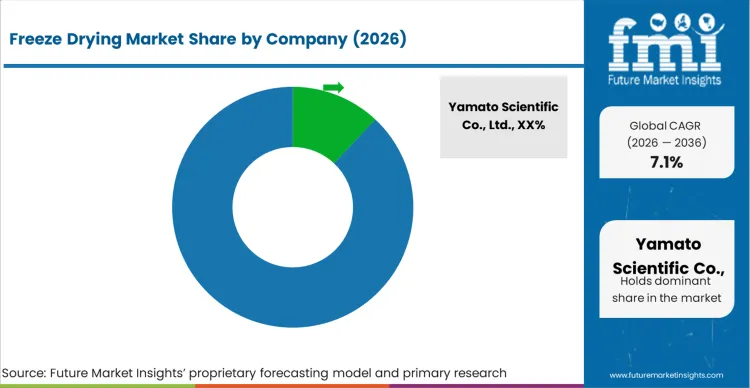 Freeze Drying Market Analysis By Company