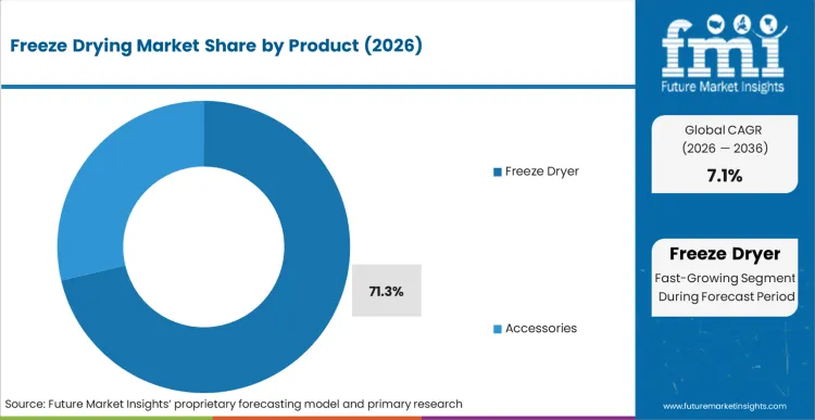 Freeze Drying Market Analysis By Product