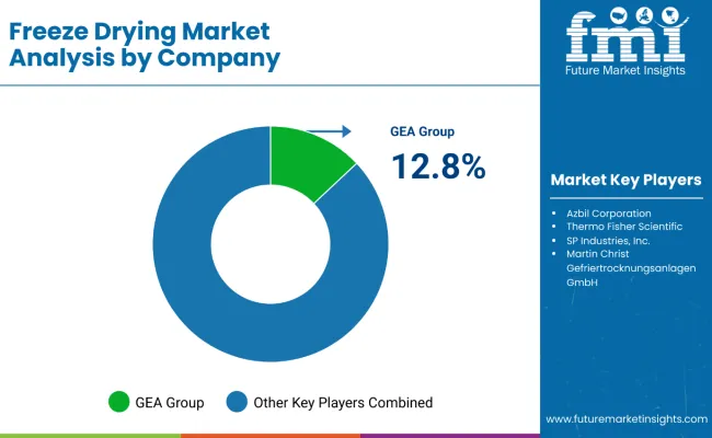 Freeze Drying Market By Company