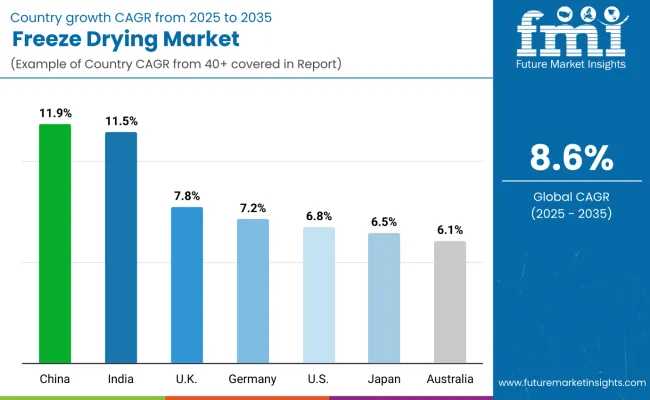 Freeze Drying Market By Country