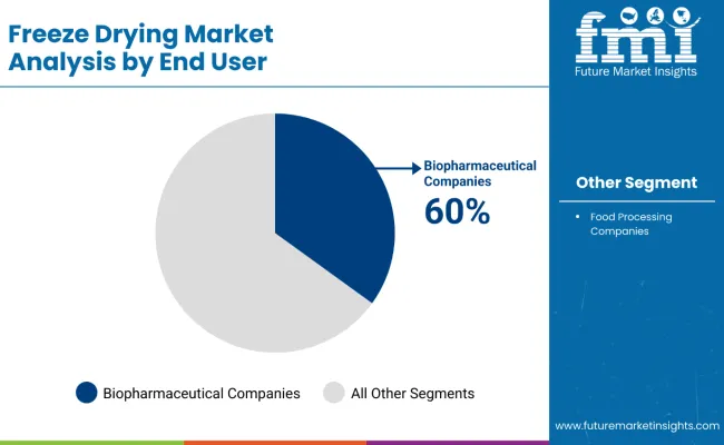 Freeze Drying Market By End User