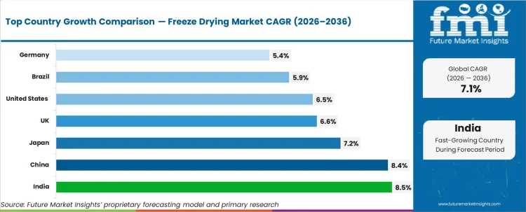Freeze Drying Market Cagr Analysis By Country