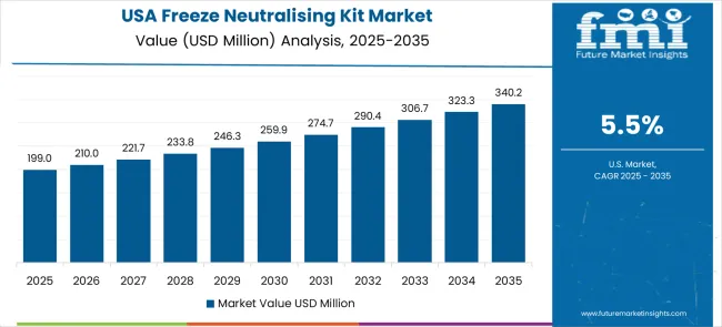 Freeze Neutralising Kit Market Country Value Analysis