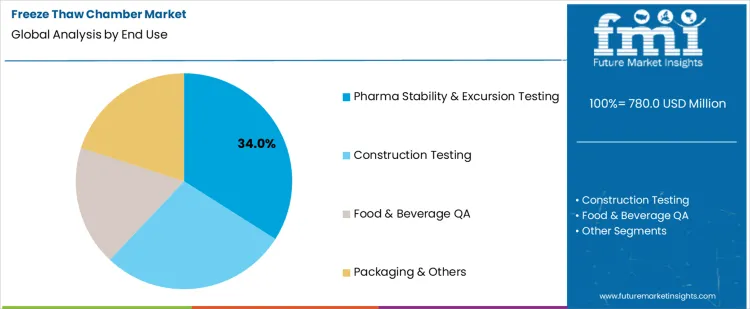 Freeze Thaw Chamber Market Analysis By End Use