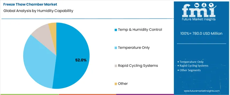 Freeze Thaw Chamber Market Analysis By Humidity Capability
