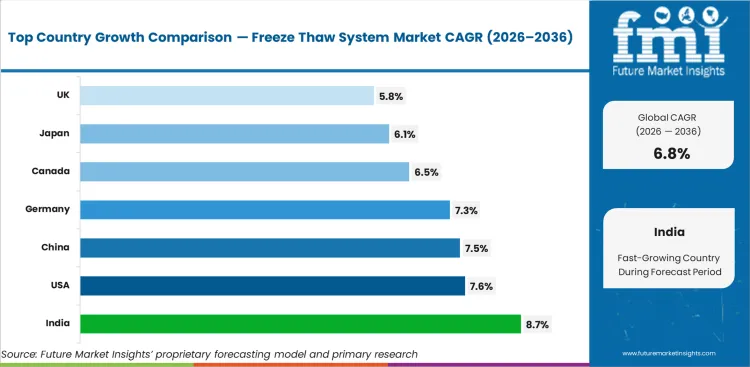 Freeze Thaw System Market Cagr Analysis By Country