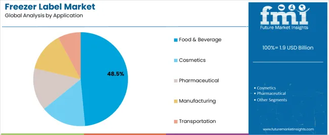 Freezer Label Market Analysis By Application