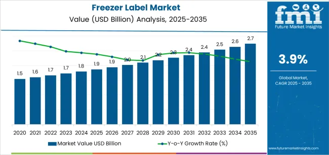 Freezer Label Market Market Value Analysis