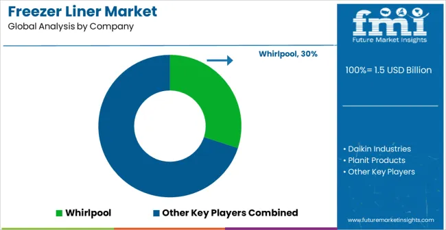 Freezer Liner Market Analysis By Company Freezer Liner Market Analysis By Company