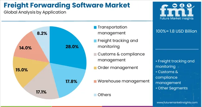 Freight Forwarding Software Market Analysis By Application