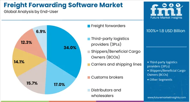 Freight Forwarding Software Market Analysis By End User