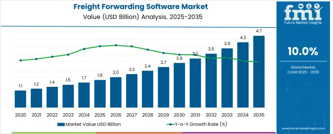 Freight Forwarding Software Market Market Value Analysis