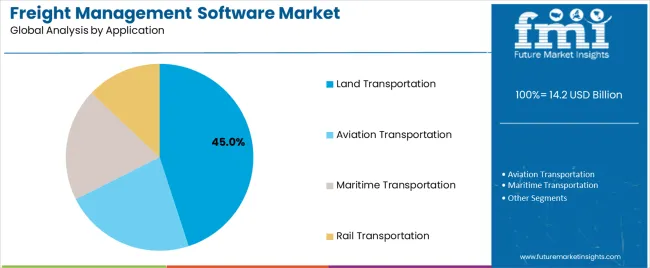 Freight Management Software Market Analysis By Application