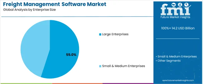 Freight Management Software Market Analysis By Enterprise Size