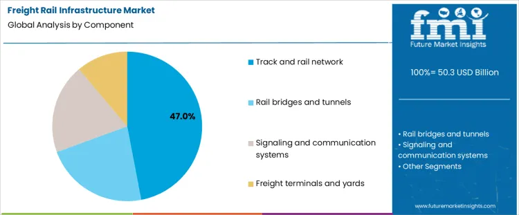 Freight Rail Infrastructure Market Analysis By Component