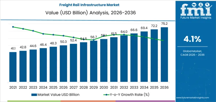 Freight Rail Infrastructure Market Market Value Analysis