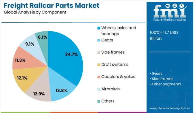 Freight Railcar Parts Market Analysis By Component