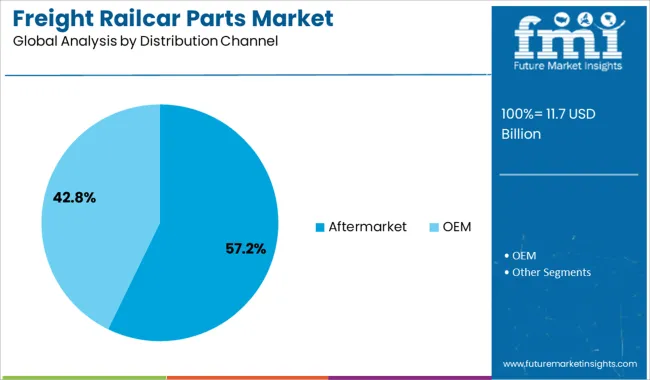 Freight Railcar Parts Market Analysis By Distribution Channel
