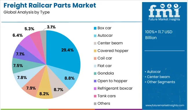 Freight Railcar Parts Market Analysis By Type