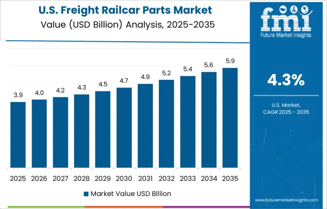 Freight Railcar Parts Market Country Value Analysis