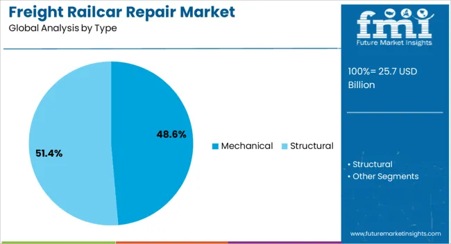 Freight Railcar Repair Market Analysis By Type