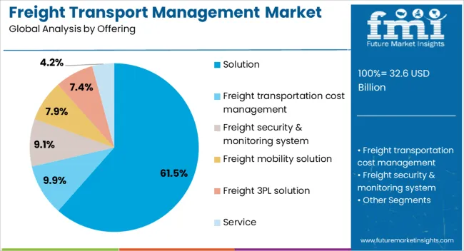 Freight Transport Management Market Analysis By Offering