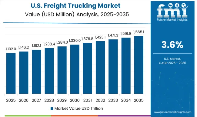 Freight Trucking Market Country Value Analysis