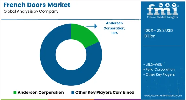French Doors Market Analysis By Company