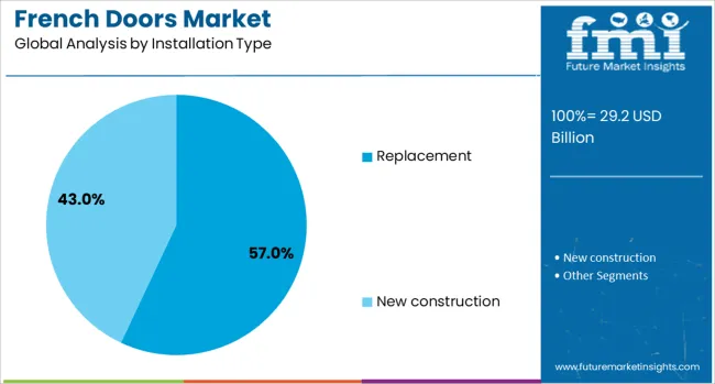 French Doors Market Analysis By Installation Type