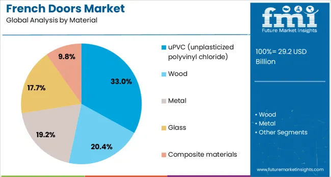 French Doors Market Analysis By Material
