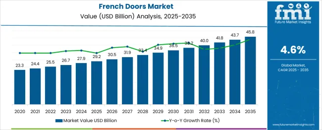 French Doors Market Market Value Analysis