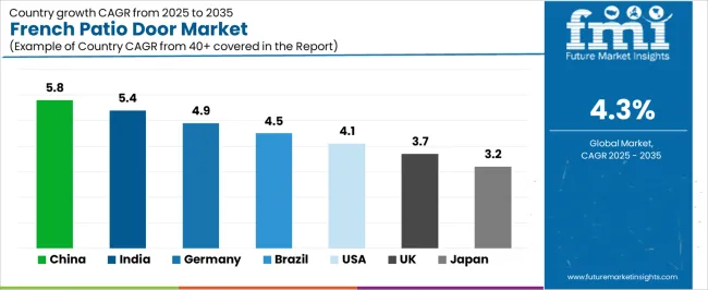 French Patio Door Market Cagr Analysis By Country