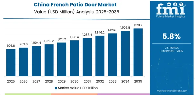 French Patio Door Market Country Value Analysis