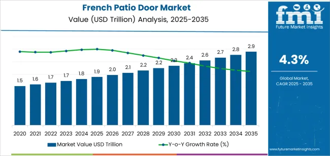 French Patio Door Market Market Value Analysis