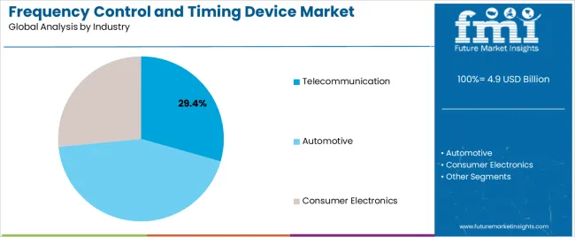 Frequency Control And Timing Device Market Analysis By Industry Frequency Control And Timing Device Market Analysis By Industry
