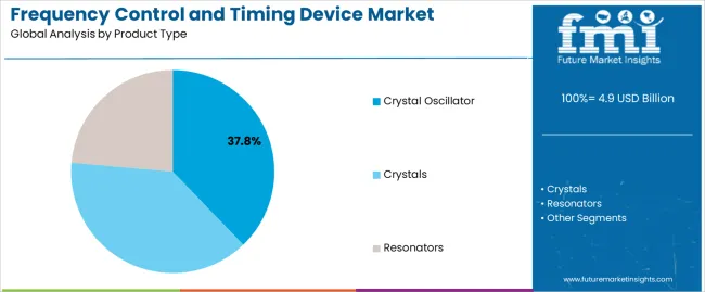 Frequency Control And Timing Device Market Analysis By Product Type Frequency Control And Timing Device Market Analysis By Product Type