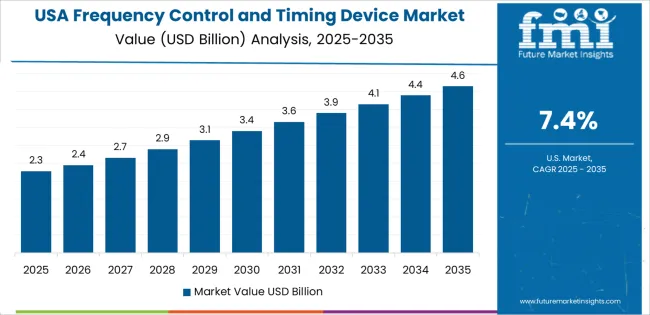 Frequency Control And Timing Device Market Country Value Analysis Frequency Control And Timing Device Market Country Value Analysis