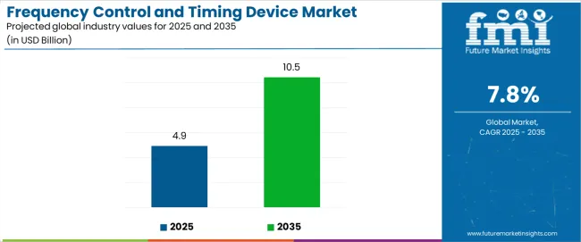 Frequency Control And Timing Device Market Industry Value Analysis Frequency Control And Timing Device Market Industry Value Analysis