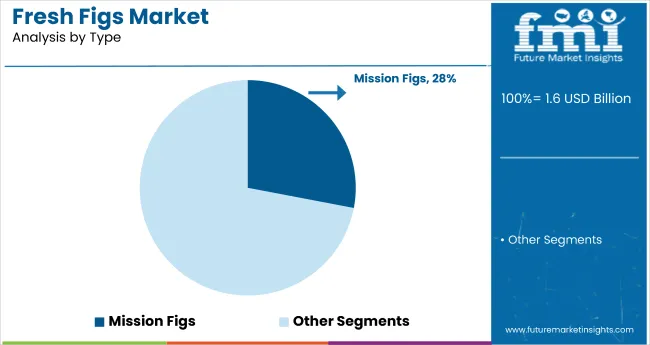 Fresh Figs Market Analysis By Type