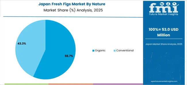 Fresh Figs Market Japan Market Share Analysis By Nature