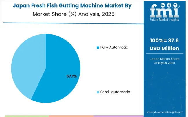 Fresh Fish Gutting Machine Market Japan Market Share Analysis By Classification