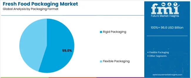 Fresh Food Packaging Market Analysis By Packaging Format