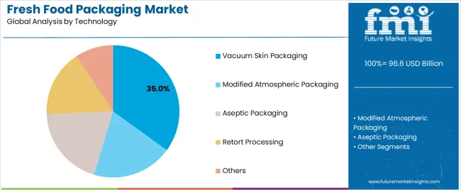 Fresh Food Packaging Market Analysis By Technology