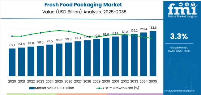 Fresh Food Packaging Market Market Value Analysis